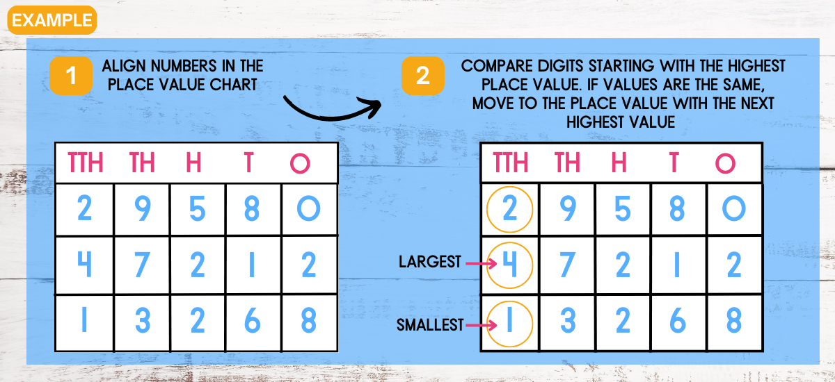 Strategies and Activities for Comparing and Ordering Whole Numbers in ...