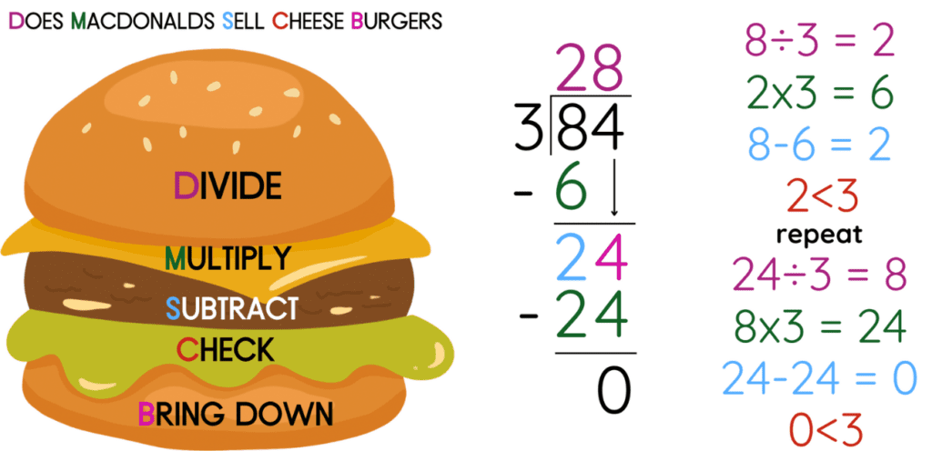 A burger with divide multiply subtract check and bring down with an example of a division question 84 divided by 3