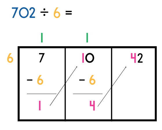 Long division box method example for 702 divided by 6