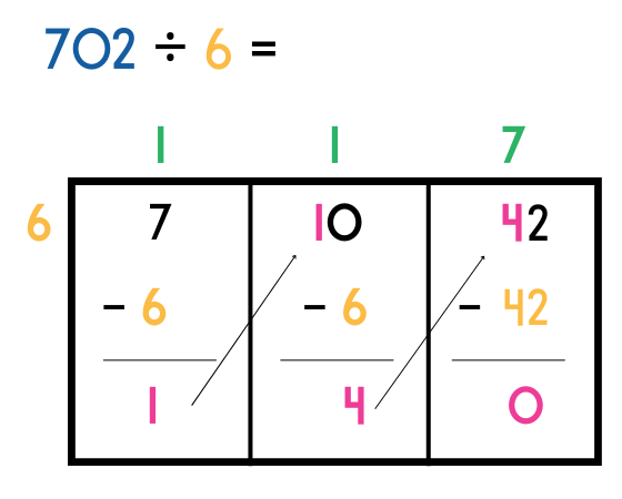 Long division box method example for 702 divided by 6