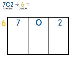 An example of the long division box method layout for 702 divided by 6.
