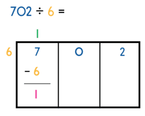 Long division area model example for 702 divided by 6.