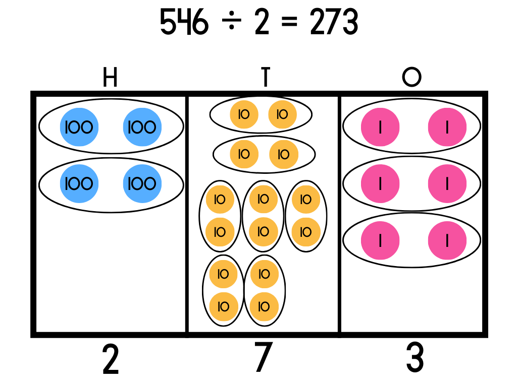 An example of the place value chart method for division