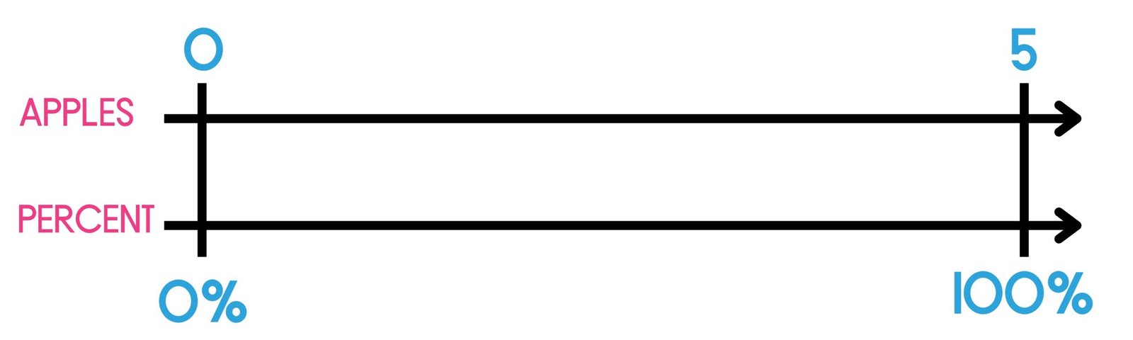 Parallel  lines showing 0 at one end and 100 at the other on the top line with 0% at bottom left and 100% bottom right. Top line Labelled apples bottom line labelled percent